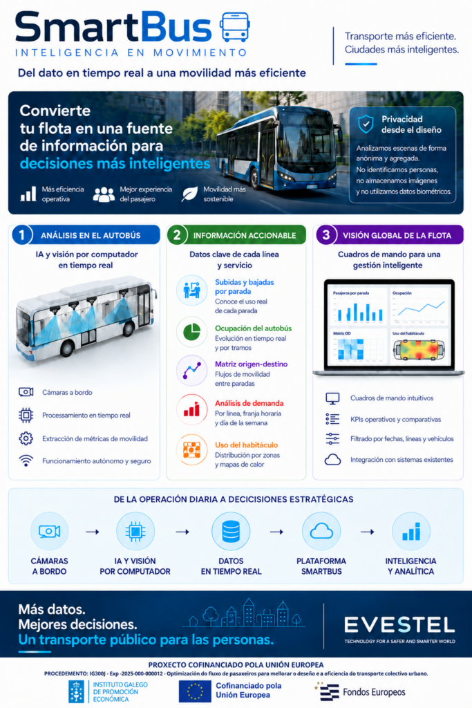 SmartBus: análisis de pasajeros, ocupación y flujos para la gestión del transporte público